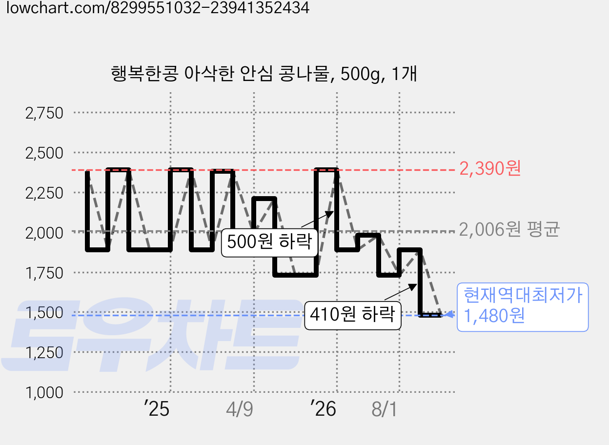 행복한콩 아삭한 안심 콩나물, 500g, 1개 가격 변동 차트, 현재가 1,480원, 역대최저가