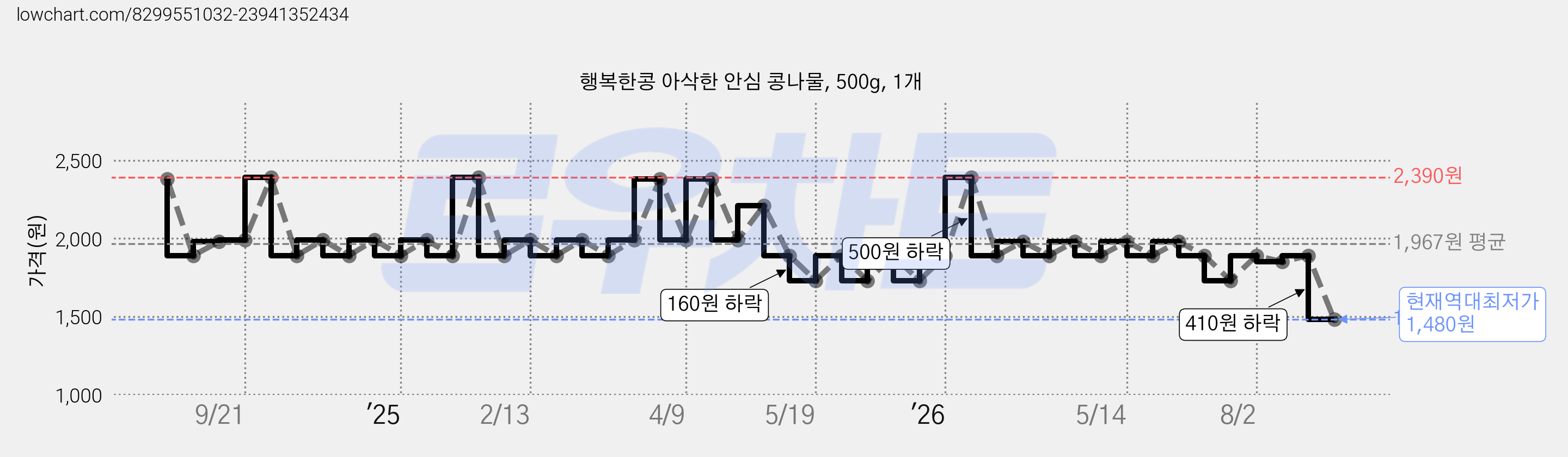 행복한콩 아삭한 안심 콩나물, 500g, 1개 가격 변동 차트, 현재가 1,480원, 역대최저가