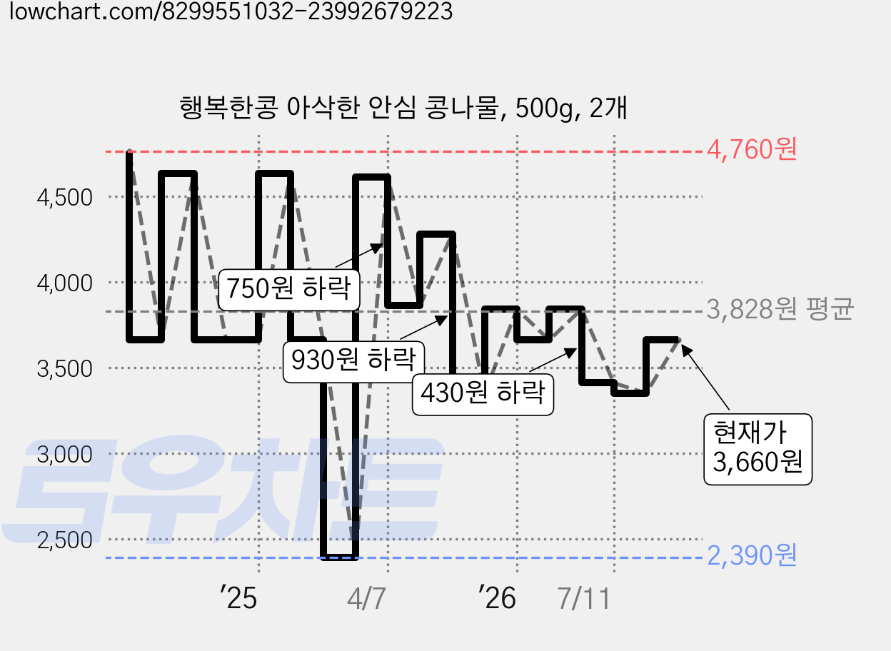 행복한콩 아삭한 안심 콩나물, 500g, 2개 가격 변동 차트, 현재가 3,660원, 관측 최저가 2,390원