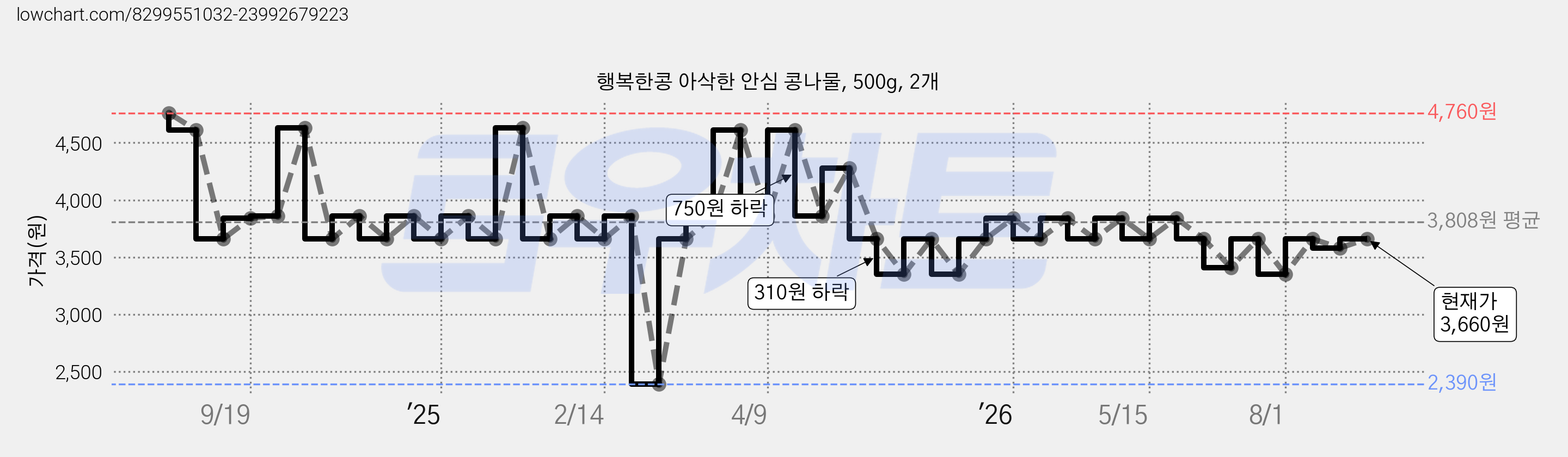 행복한콩 아삭한 안심 콩나물, 500g, 2개 가격 변동 차트, 현재가 3,660원, 관측 최저가 2,390원