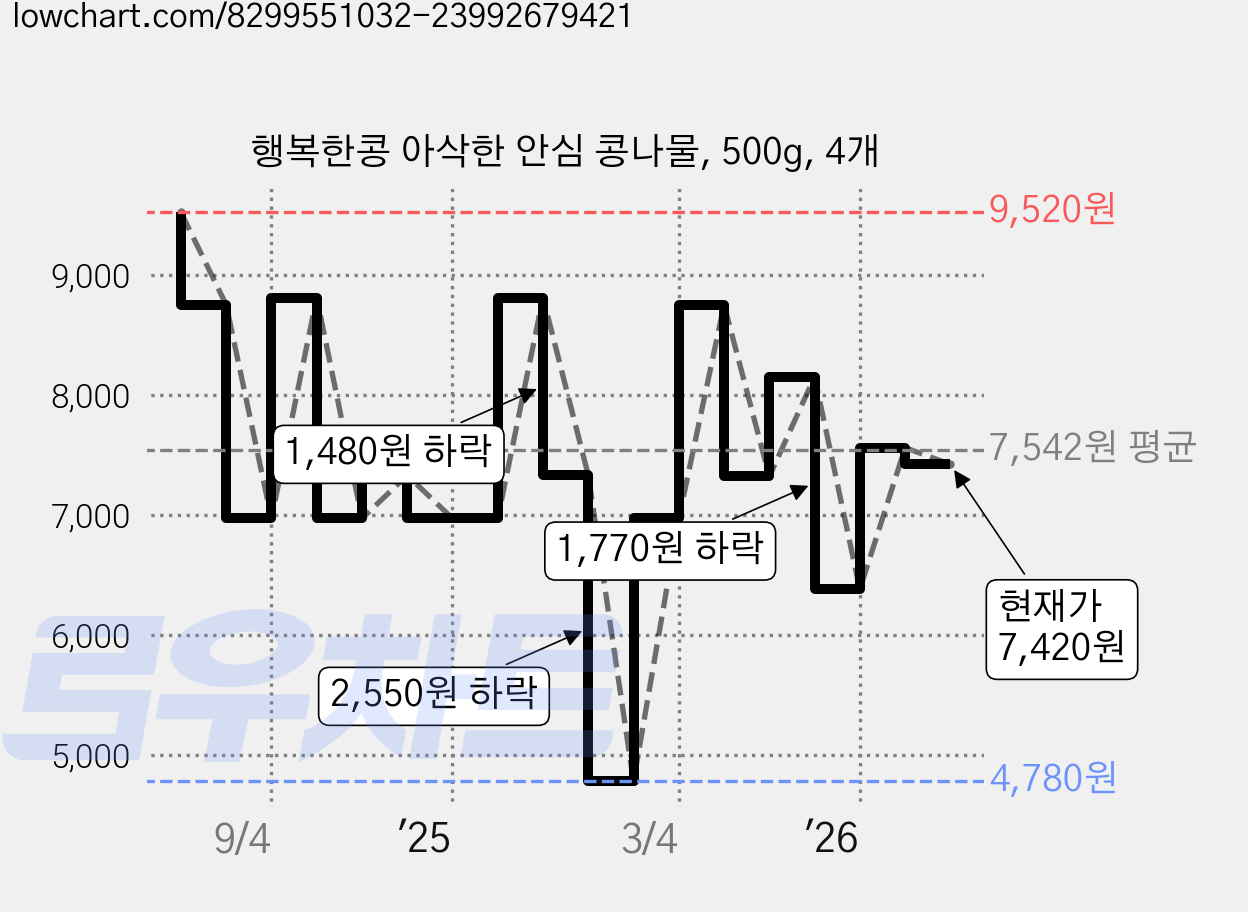 행복한콩 아삭한 안심 콩나물, 500g, 4개 가격 변동 차트, 현재가 7,420원, 관측 최저가 4,780원