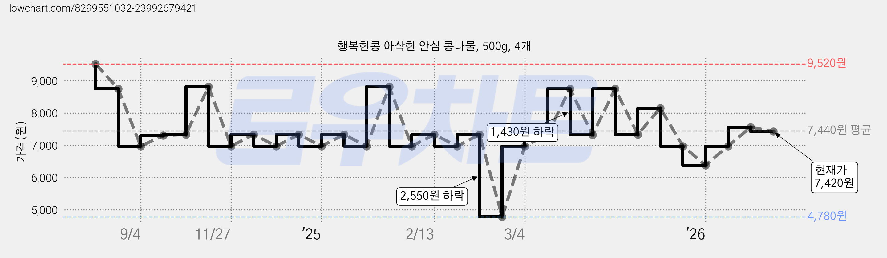 행복한콩 아삭한 안심 콩나물, 500g, 4개 가격 변동 차트, 현재가 7,420원, 관측 최저가 4,780원