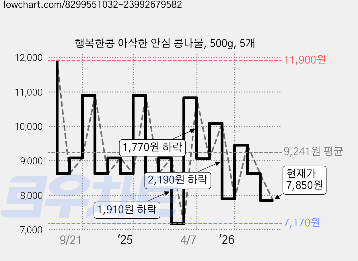 행복한콩 아삭한 안심 콩나물, 500g, 5개 가격 변동 차트, 현재가 7,850원, 관측 최저가 7,170원