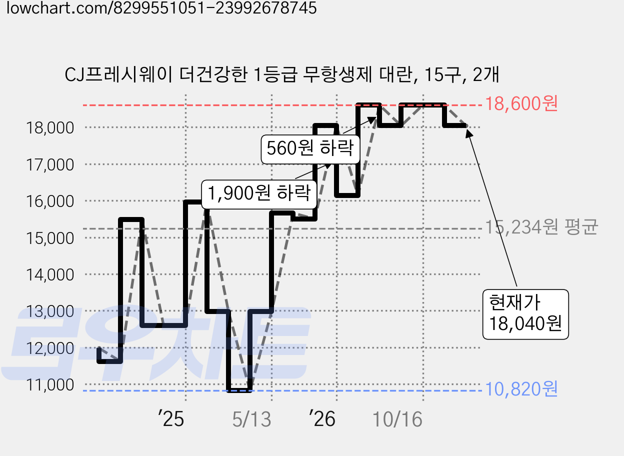 CJ프레시웨이 더건강한 1등급 무항생제 대란, 15구, 2개 가격 변동 차트, 현재가 18,040원, 관측 최저가 10,820원
