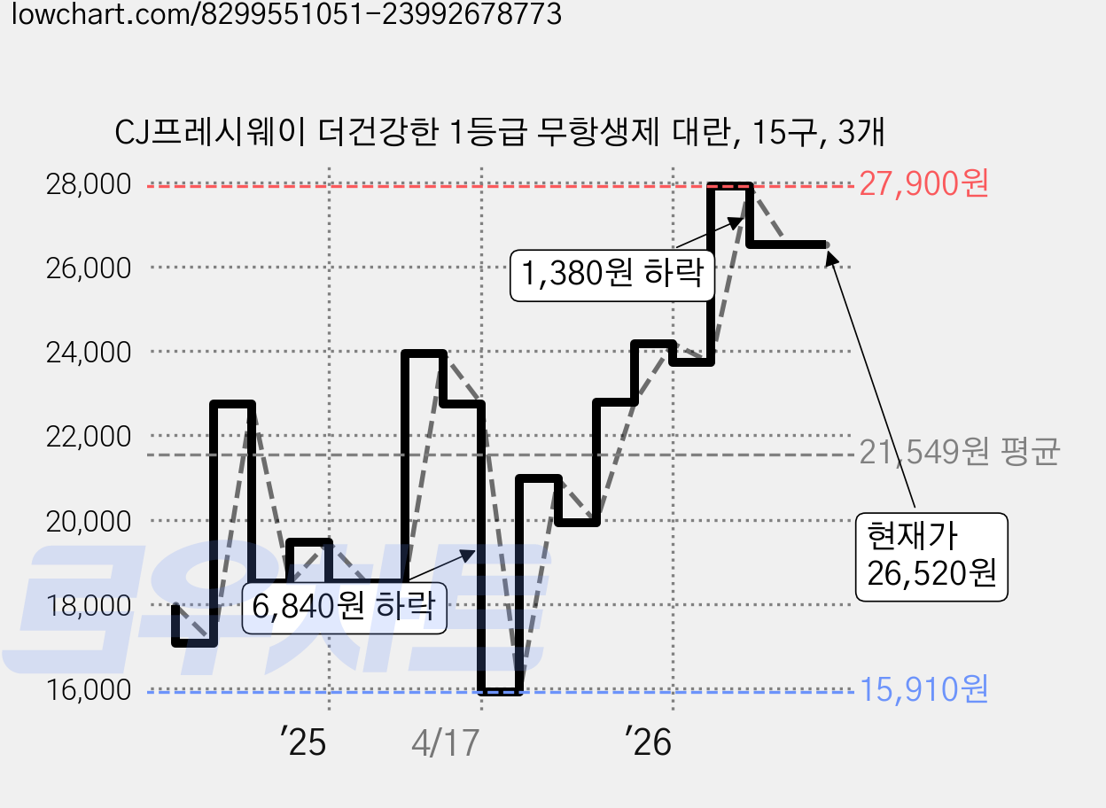 CJ프레시웨이 더건강한 1등급 무항생제 대란, 15구, 3개 가격 변동 차트, 현재가 26,520원, 관측 최저가 15,910원