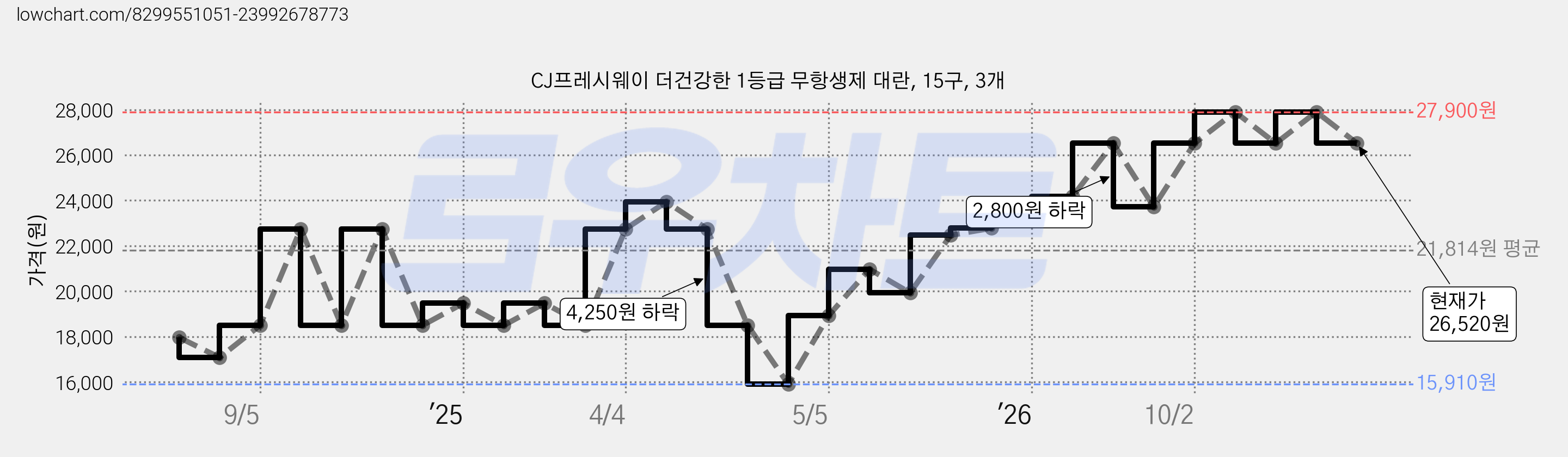 CJ프레시웨이 더건강한 1등급 무항생제 대란, 15구, 3개 가격 변동 차트, 현재가 26,520원, 관측 최저가 15,910원