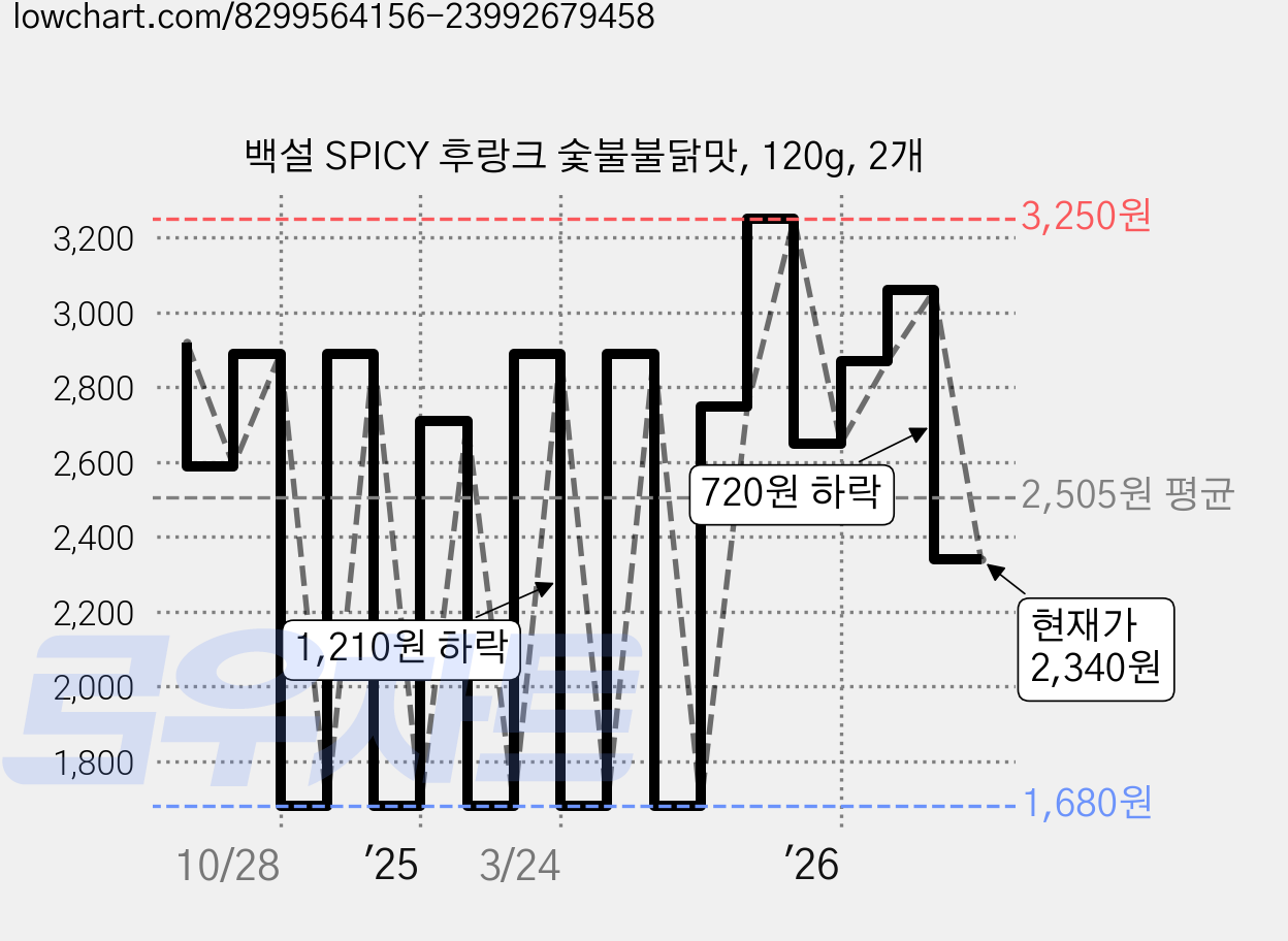 백설 SPICY 후랑크 숯불불닭맛, 120g, 2개 가격 변동 차트, 현재가 2,340원, 관측 최저가 1,680원