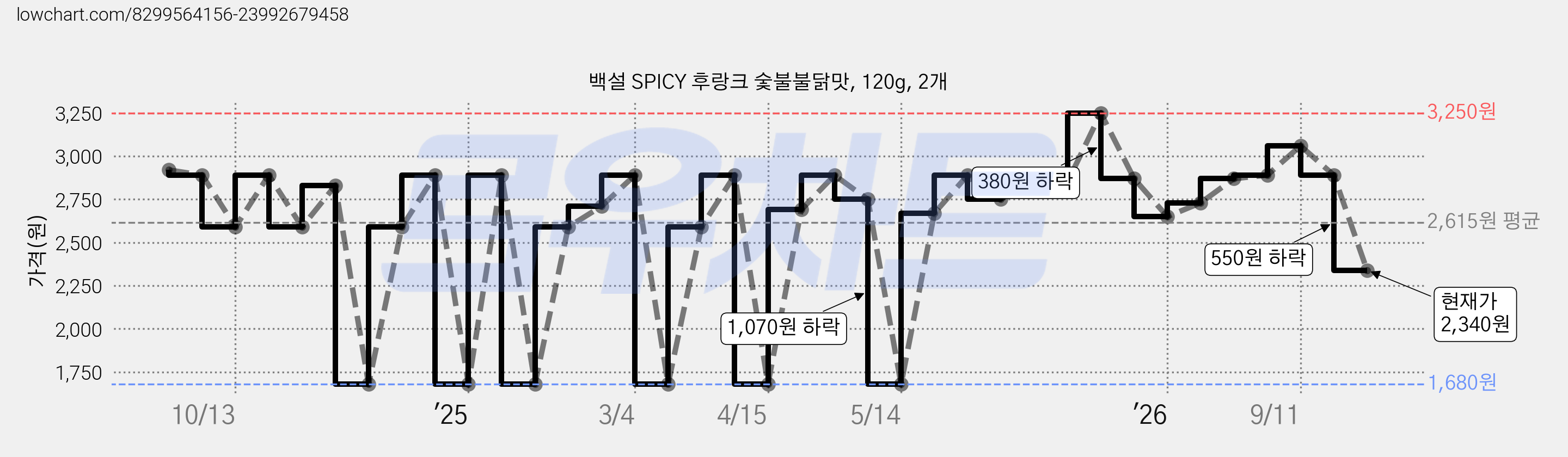 백설 SPICY 후랑크 숯불불닭맛, 120g, 2개 가격 변동 차트, 현재가 2,340원, 관측 최저가 1,680원