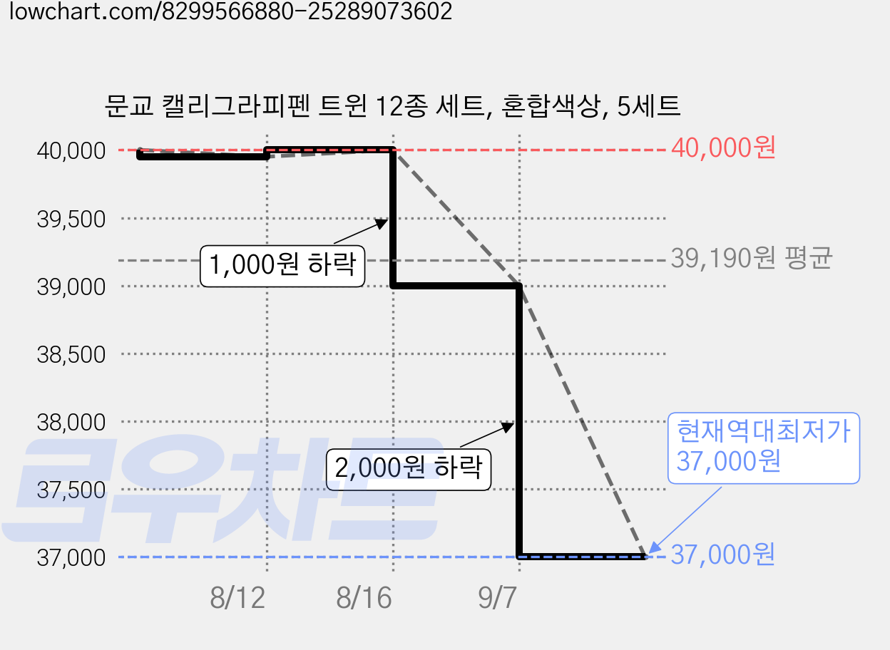 문교 캘리그라피펜 트윈 12종 세트, 혼합색상, 5세트 가격 변동 차트, 현재가 37,000원, 역대최저가