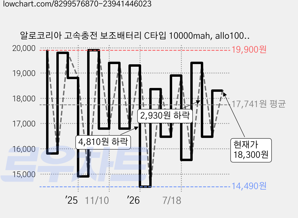 알로코리아 고속충전 보조배터리 C타입 10000mah, allo1007PD, 블랙 가격 변동 차트, 현재가 18,300원, 관측 최저가 14,490원