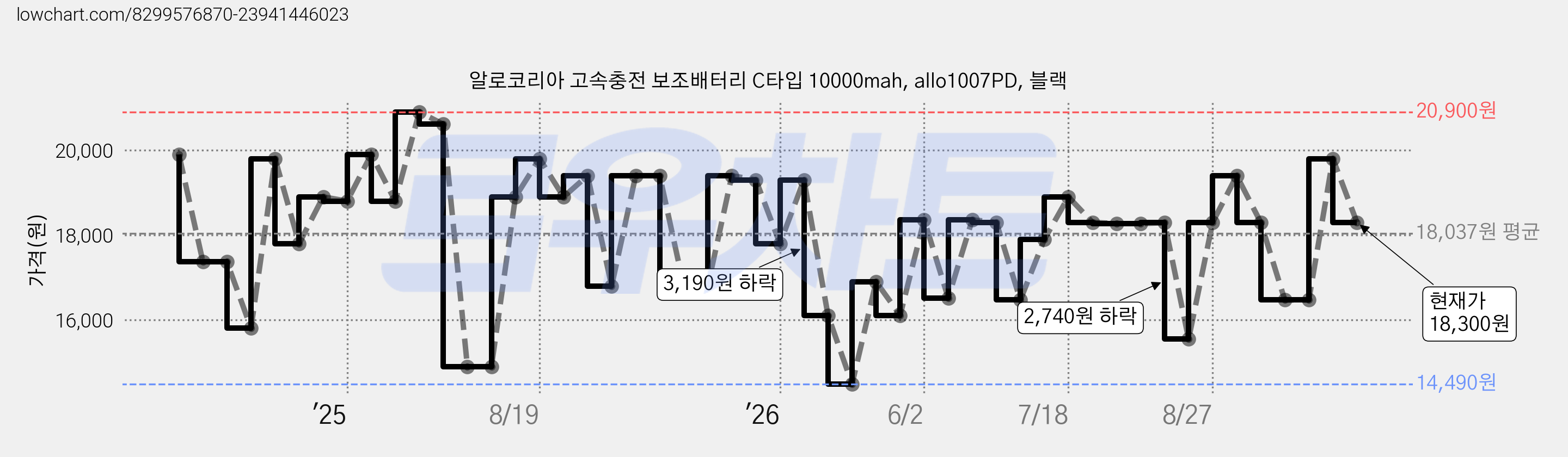 알로코리아 고속충전 보조배터리 C타입 10000mah, allo1007PD, 블랙 가격 변동 차트, 현재가 18,300원, 관측 최저가 14,490원