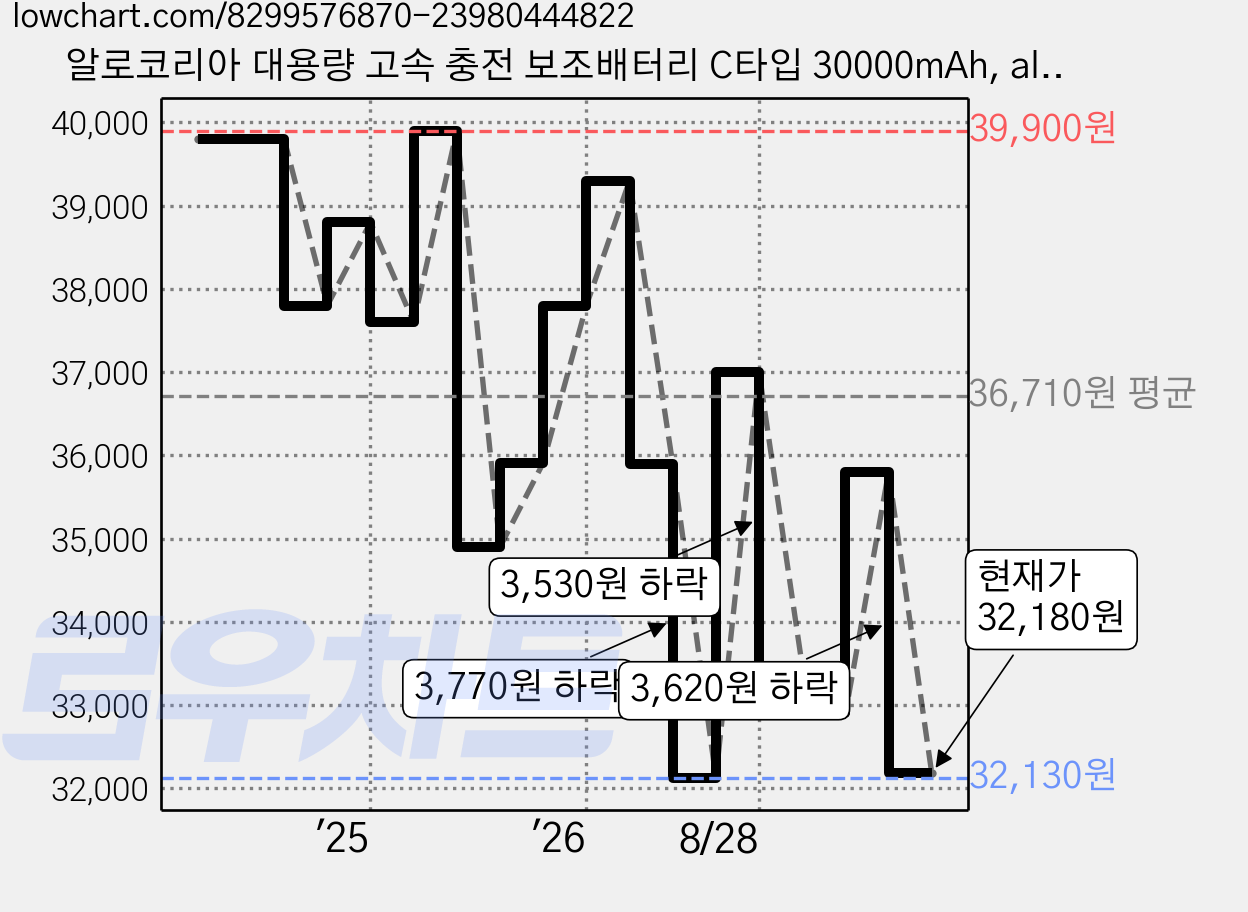 알로코리아 대용량 고속 충전 보조배터리 C타입 30000mAh, allo3007PD, 블랙 가격 변동 차트, 현재가 32,180원, 관측 최저가 32,130원