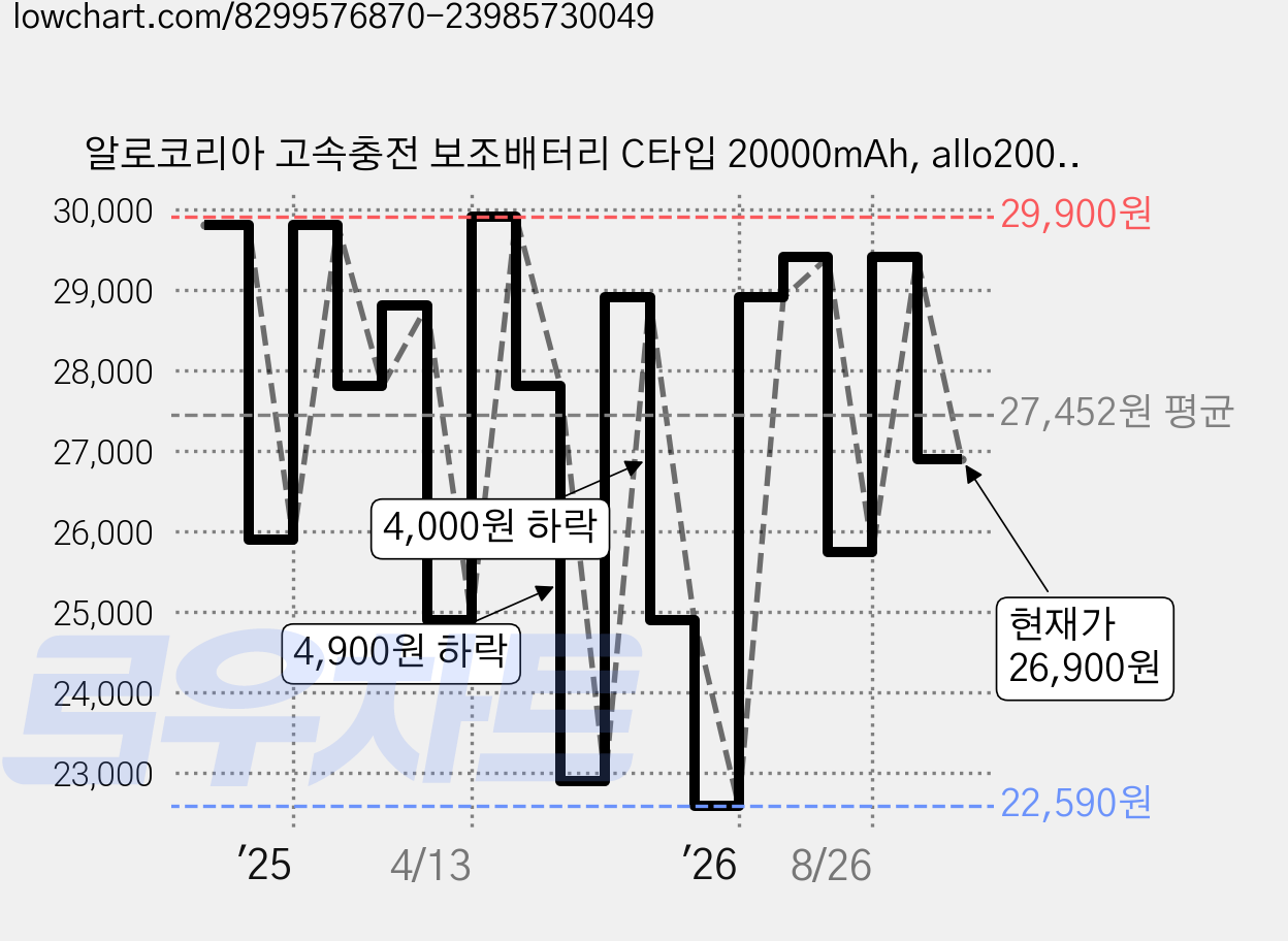 알로코리아 고속충전 보조배터리 C타입 20000mAh, allo2007PD, 블랙 가격 변동 차트, 현재가 26,900원, 관측 최저가 22,590원