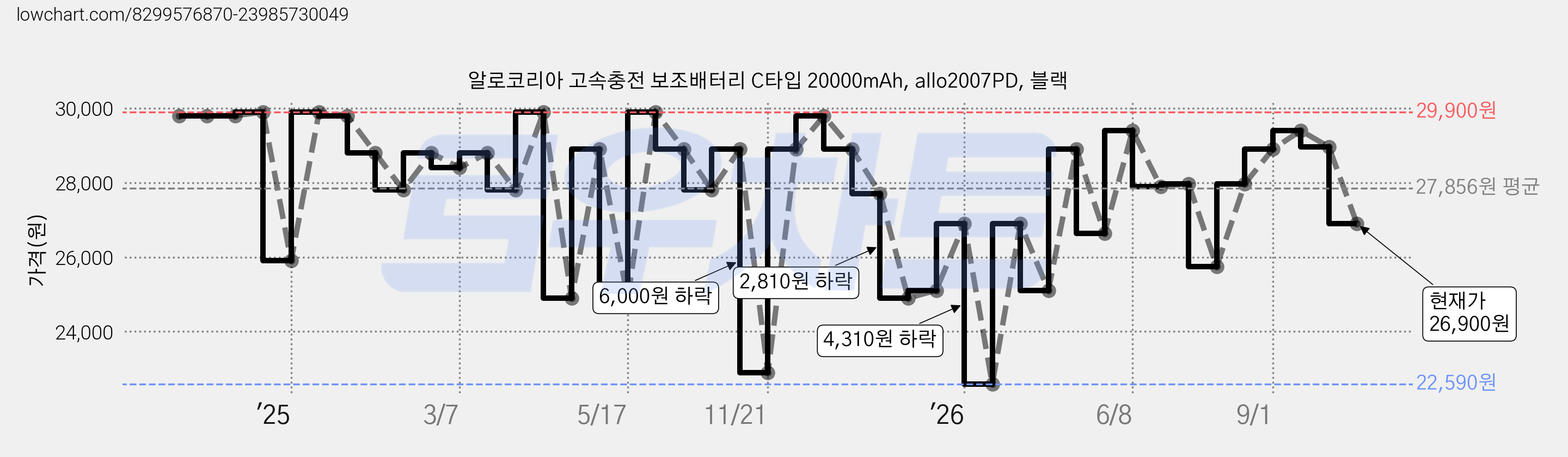 알로코리아 고속충전 보조배터리 C타입 20000mAh, allo2007PD, 블랙 가격 변동 차트, 현재가 26,900원, 관측 최저가 22,590원