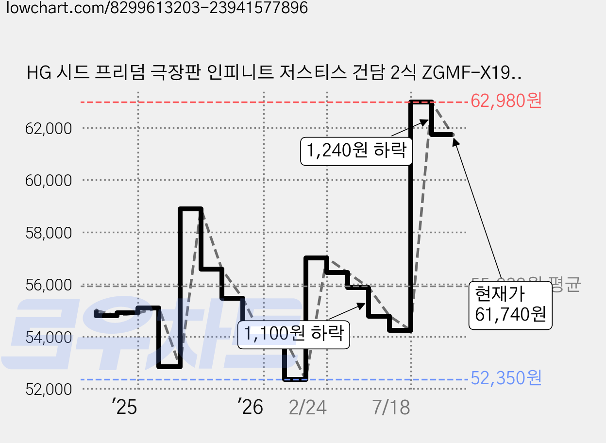 HG 시드 프리덤 극장판 인피니트 저스티스 건담 2식 ZGMF-X191M2 프라홈니퍼, 1개 가격 변동 차트, 현재가 61,740원, 관측 최저가 52,350원