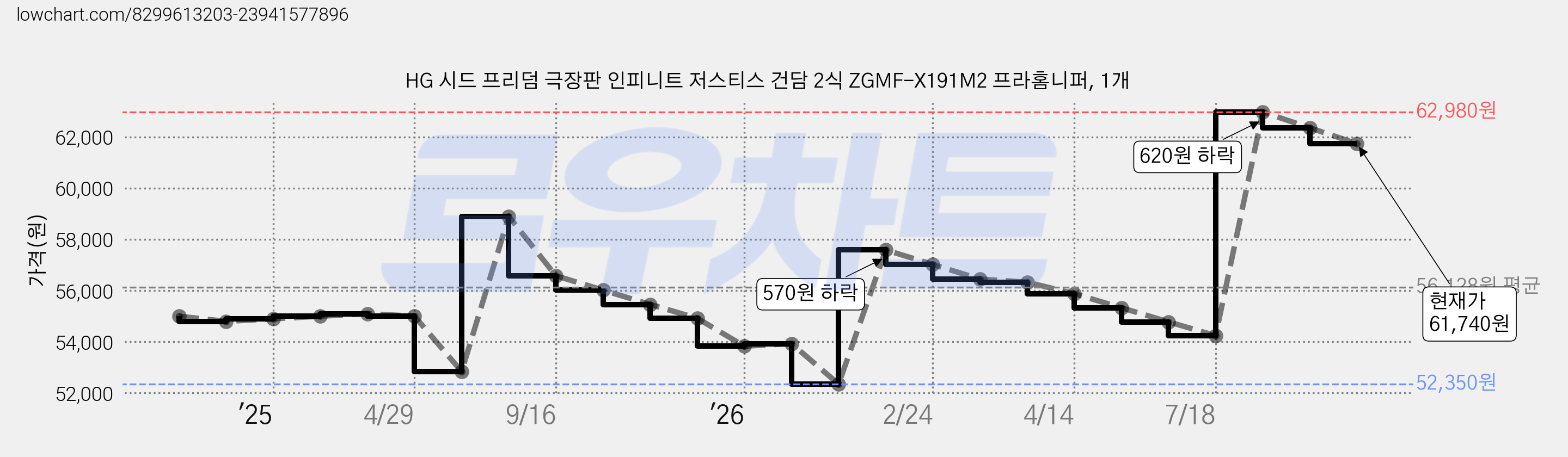 HG 시드 프리덤 극장판 인피니트 저스티스 건담 2식 ZGMF-X191M2 프라홈니퍼, 1개 가격 변동 차트, 현재가 61,740원, 관측 최저가 52,350원