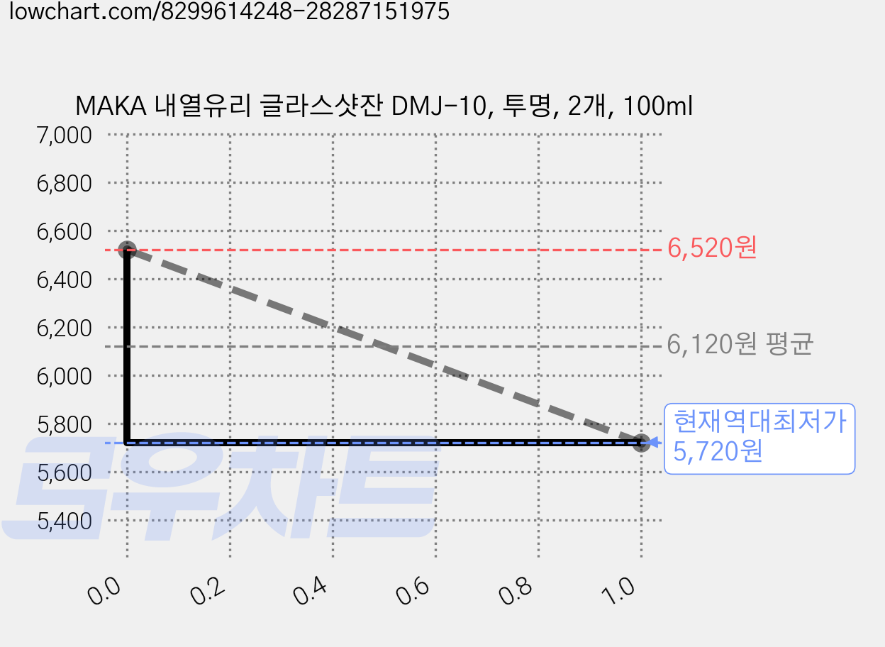 MAKA 내열유리 글라스샷잔 DMJ-10, 투명, 2개, 100ml 가격 변동 차트, 현재가 5,720원, 역대최저가