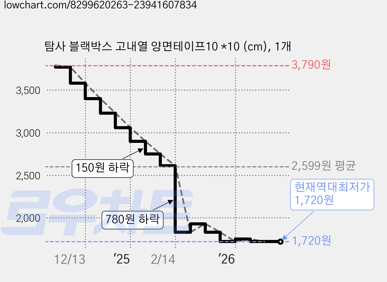 탐사 블랙박스 고내열 양면테이프10 *10 (cm), 1개 가격 변동 차트, 현재가 1,720원, 역대최저가