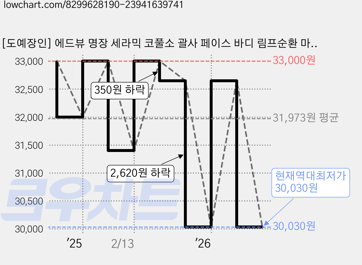 [도예장인] 에드뷰 명장 세라믹 코풀소 괄사 페이스 바디 림프순환 마사지 / 43만 유튜버 밤비걸 PICK, 베이지(무광), 1개 가격 변동 차트, 현재가 30,030원, 역대최저가