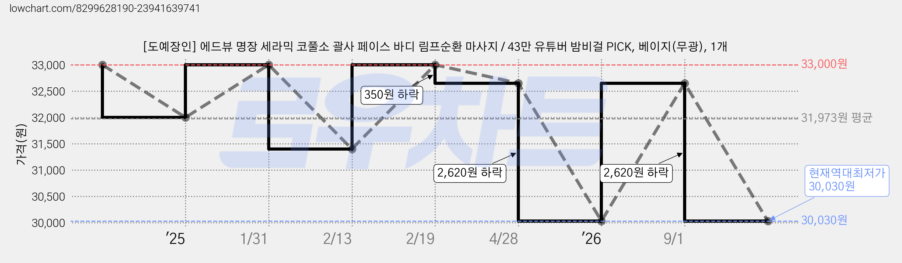 [도예장인] 에드뷰 명장 세라믹 코풀소 괄사 페이스 바디 림프순환 마사지 / 43만 유튜버 밤비걸 PICK, 베이지(무광), 1개 가격 변동 차트, 현재가 30,030원, 역대최저가