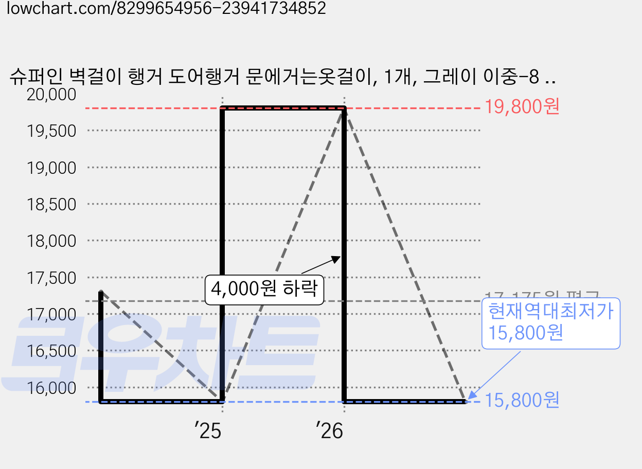 슈퍼인 벽걸이 행거 도어행거 문에거는옷걸이, 1개, 그레이 이중-8 훅 가격 변동 차트, 현재가 15,800원, 역대최저가