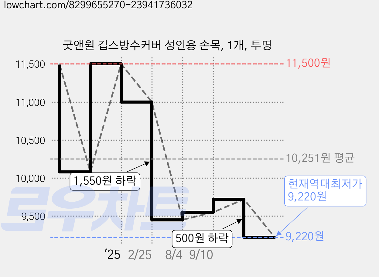 굿앤윌 깁스방수커버 성인용 손목, 1개, 투명 가격 변동 차트, 현재가 9,220원, 역대최저가