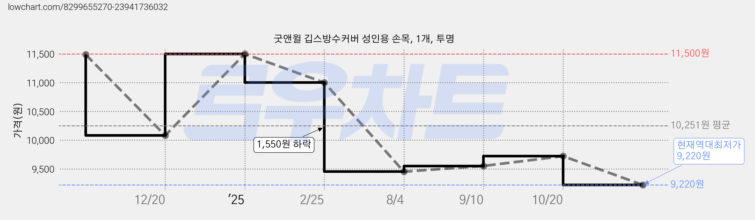 굿앤윌 깁스방수커버 성인용 손목, 1개, 투명 가격 변동 차트, 현재가 9,220원, 역대최저가