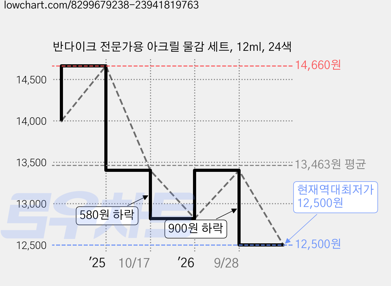 반다이크 전문가용 아크릴 물감 세트, 12ml, 24색 가격 변동 차트, 현재가 12,500원, 역대최저가
