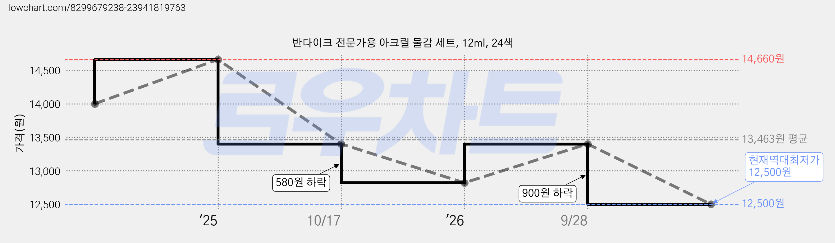 반다이크 전문가용 아크릴 물감 세트, 12ml, 24색 가격 변동 차트, 현재가 12,500원, 역대최저가