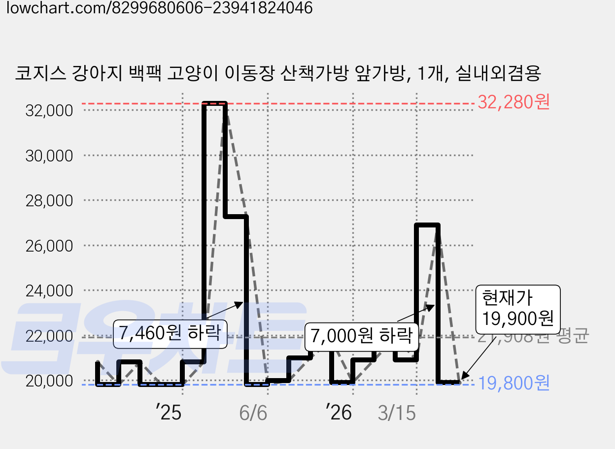코지스 강아지 백팩 고양이 이동장 산책가방 앞가방, 1개, 실내외겸용 가격 변동 차트, 현재가 19,900원, 관측 최저가 18,990원