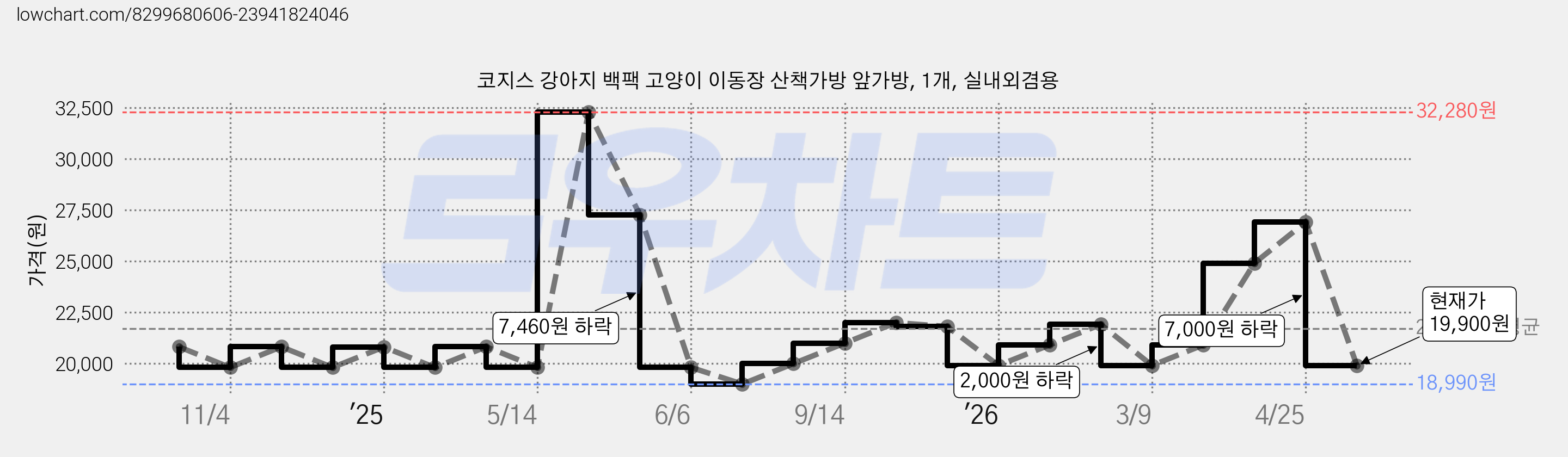 코지스 강아지 백팩 고양이 이동장 산책가방 앞가방, 1개, 실내외겸용 가격 변동 차트, 현재가 19,900원, 관측 최저가 18,990원
