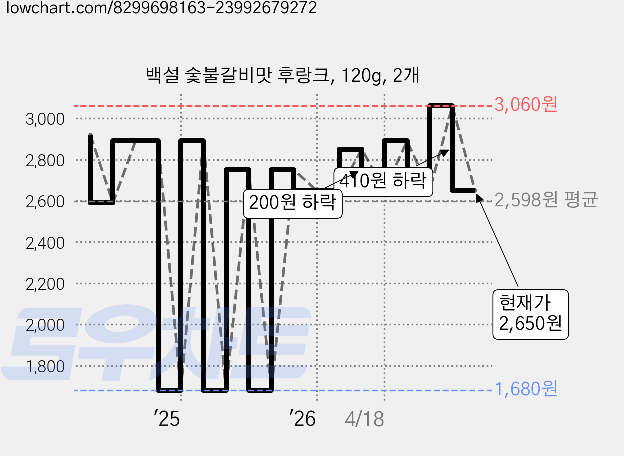 백설 숯불갈비맛 후랑크, 120g, 2개 가격 변동 차트, 현재가 2,650원, 관측 최저가 1,680원
