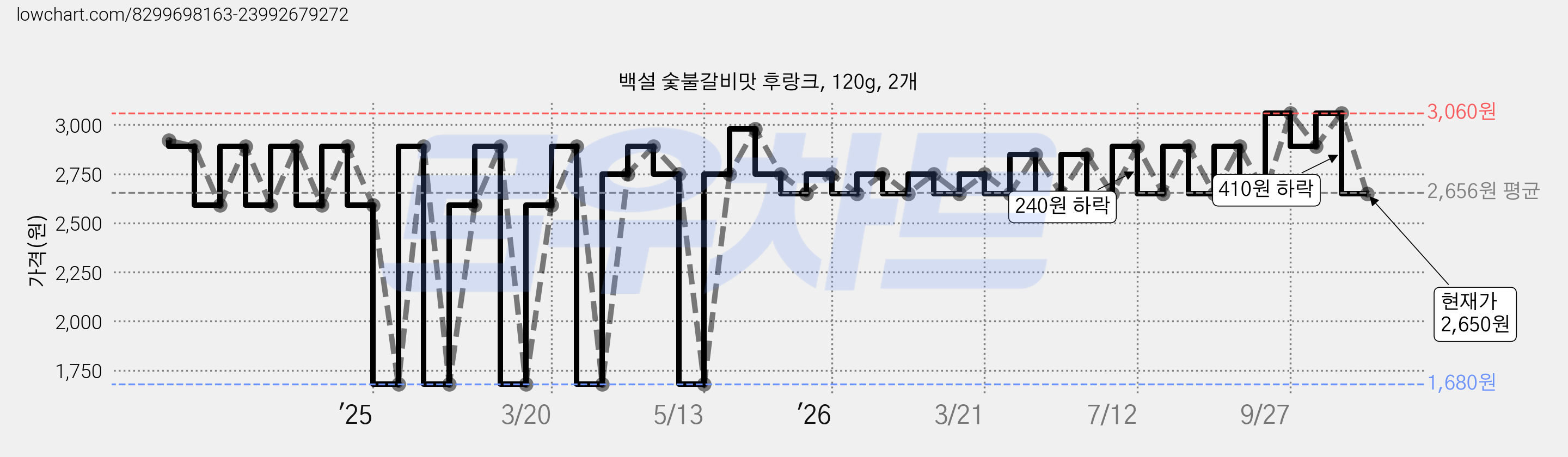 백설 숯불갈비맛 후랑크, 120g, 2개 가격 변동 차트, 현재가 2,650원, 관측 최저가 1,680원
