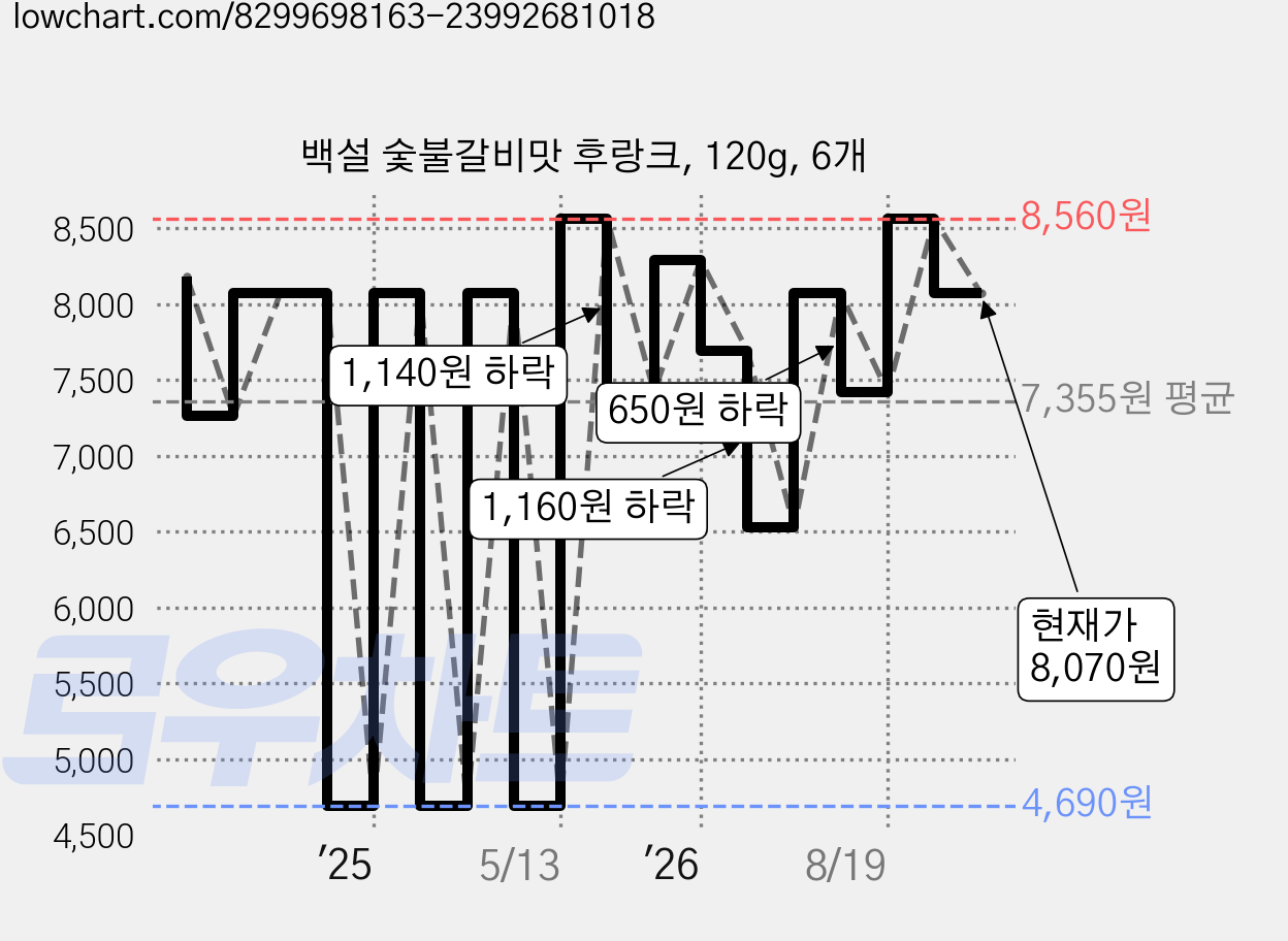 백설 숯불갈비맛 후랑크, 120g, 6개 가격 변동 차트, 현재가 8,070원, 관측 최저가 4,690원