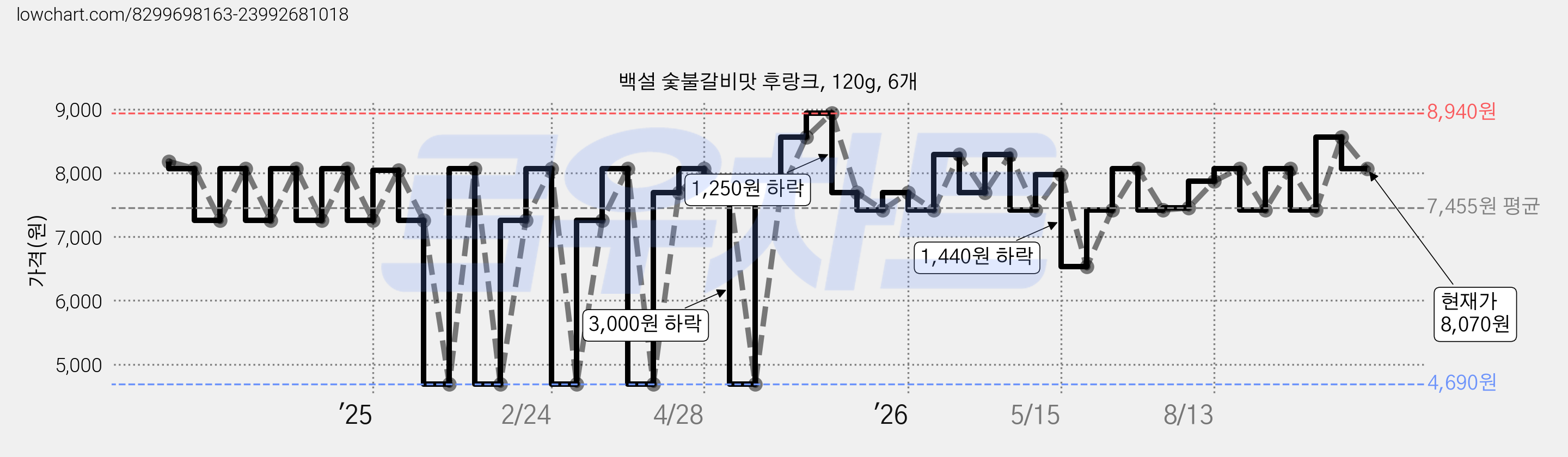 백설 숯불갈비맛 후랑크, 120g, 6개 가격 변동 차트, 현재가 8,070원, 관측 최저가 4,690원