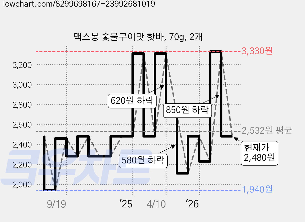 맥스봉 숯불구이맛 핫바, 70g, 2개 가격 변동 차트, 현재가 2,480원, 관측 최저가 1,940원