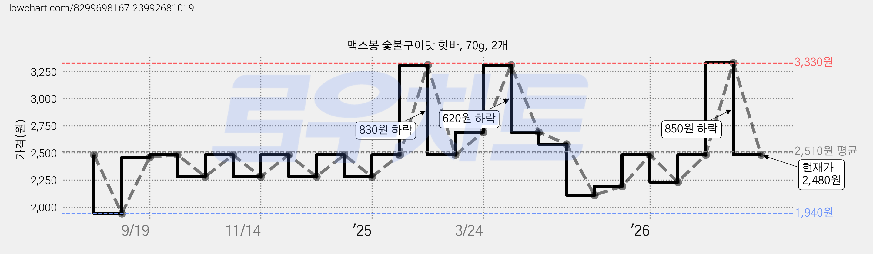 맥스봉 숯불구이맛 핫바, 70g, 2개 가격 변동 차트, 현재가 2,480원, 관측 최저가 1,940원