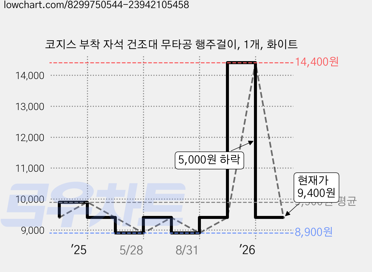코지스 부착 자석 건조대 무타공 행주걸이, 1개, 화이트 가격 변동 차트, 현재가 9,400원, 관측 최저가 8,900원