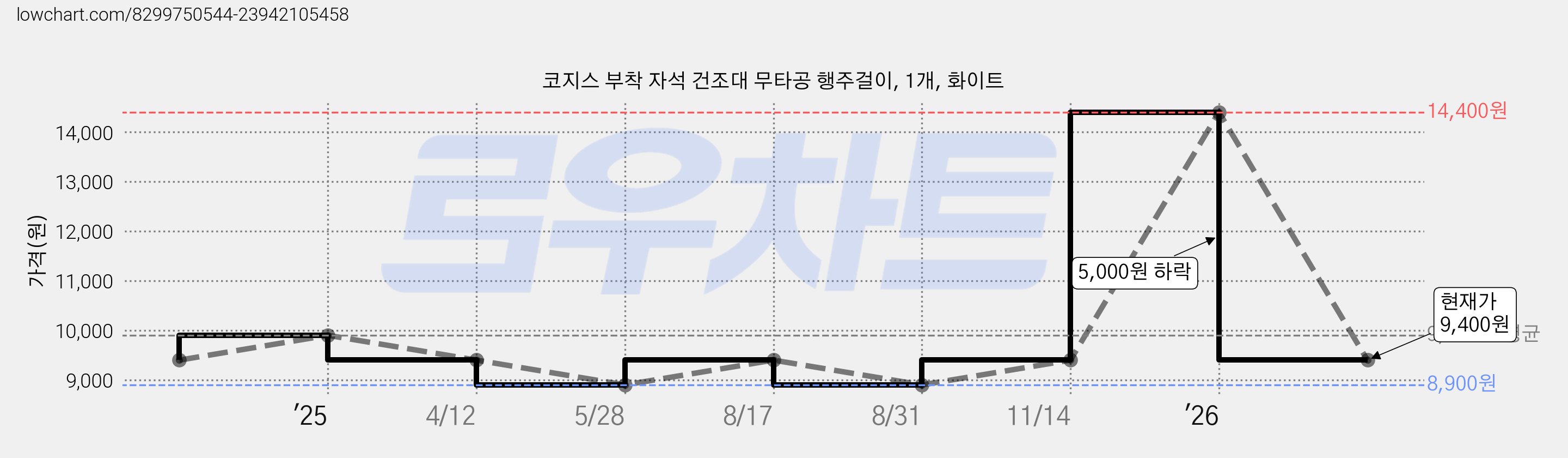 코지스 부착 자석 건조대 무타공 행주걸이, 1개, 화이트 가격 변동 차트, 현재가 9,400원, 관측 최저가 8,900원