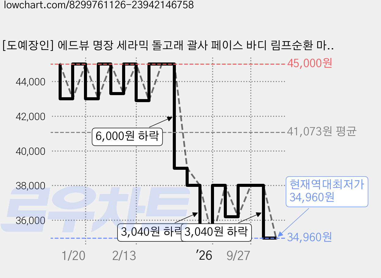 [도예장인] 에드뷰 명장 세라믹 돌고래 괄사 페이스 바디 림프순환 마사지 / 43만 유튜버 밤비걸 PICK, 화이트(유광), 1개 가격 변동 차트, 현재가 34,960원, 역대최저가