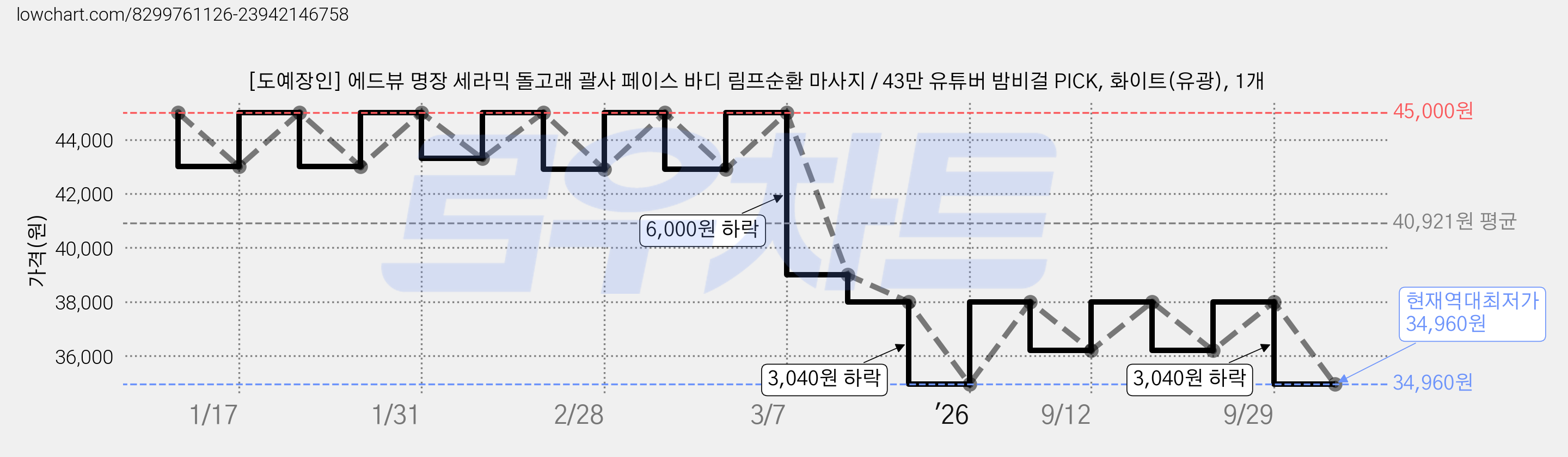 [도예장인] 에드뷰 명장 세라믹 돌고래 괄사 페이스 바디 림프순환 마사지 / 43만 유튜버 밤비걸 PICK, 화이트(유광), 1개 가격 변동 차트, 현재가 34,960원, 역대최저가