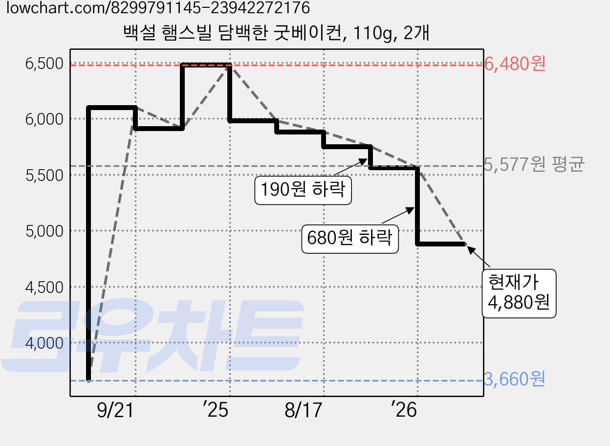백설 햄스빌 담백한 굿베이컨, 110g, 2개 가격 변동 차트, 현재가 4,880원, 관측 최저가 3,660원