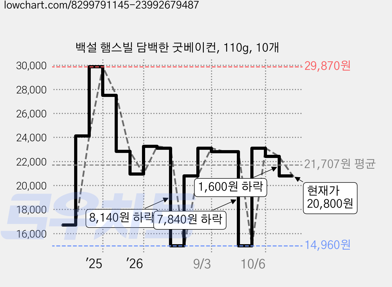 백설 햄스빌 담백한 굿베이컨, 110g, 10개 가격 변동 차트, 현재가 20,800원, 관측 최저가 14,960원