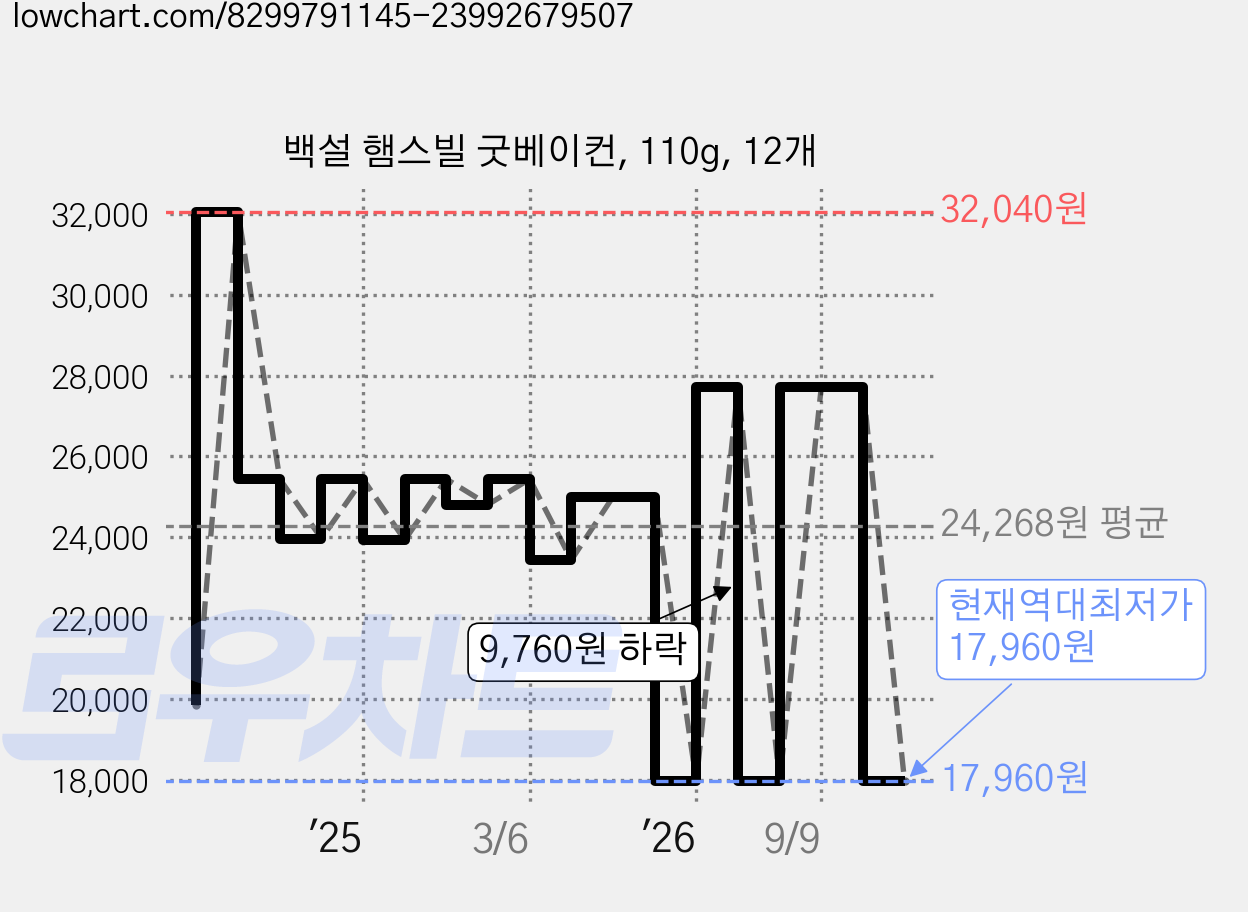 백설 햄스빌 굿베이컨, 110g, 12개 가격 변동 차트, 현재가 17,960원, 역대최저가