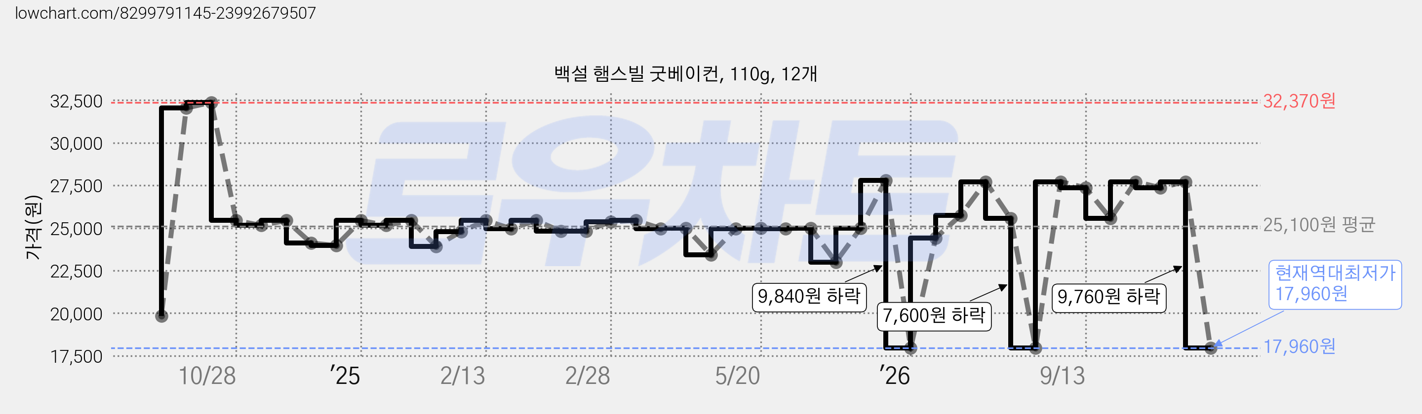 백설 햄스빌 굿베이컨, 110g, 12개 가격 변동 차트, 현재가 17,960원, 역대최저가