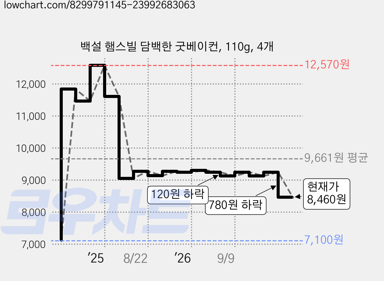 백설 햄스빌 담백한 굿베이컨, 110g, 4개 가격 변동 차트, 현재가 8,460원, 관측 최저가 7,100원