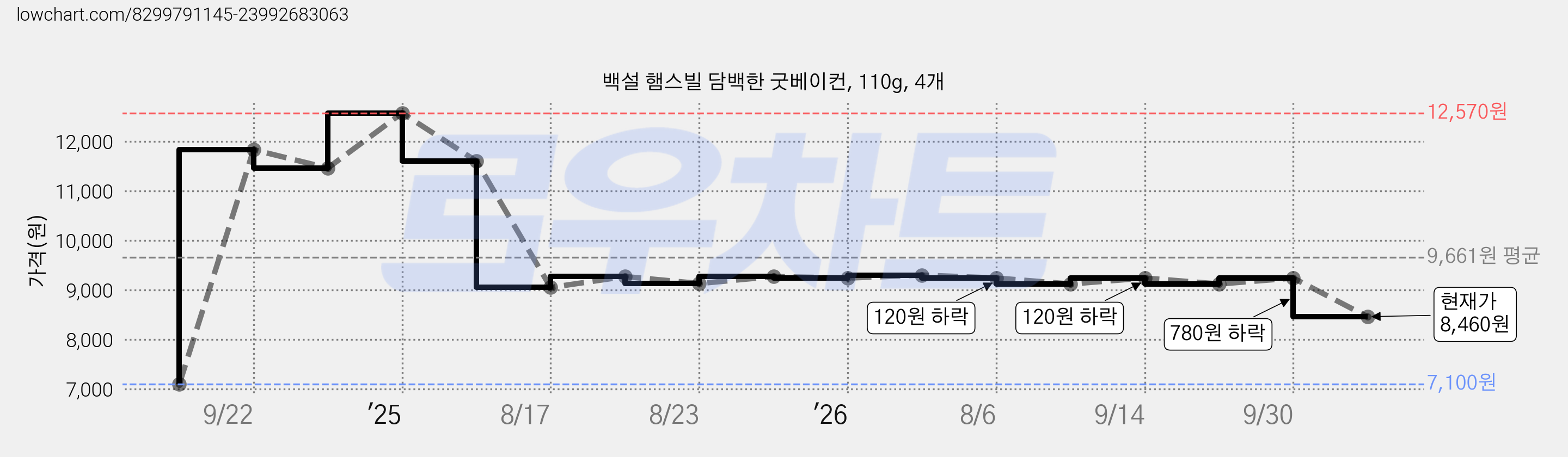 백설 햄스빌 담백한 굿베이컨, 110g, 4개 가격 변동 차트, 현재가 8,460원, 관측 최저가 7,100원