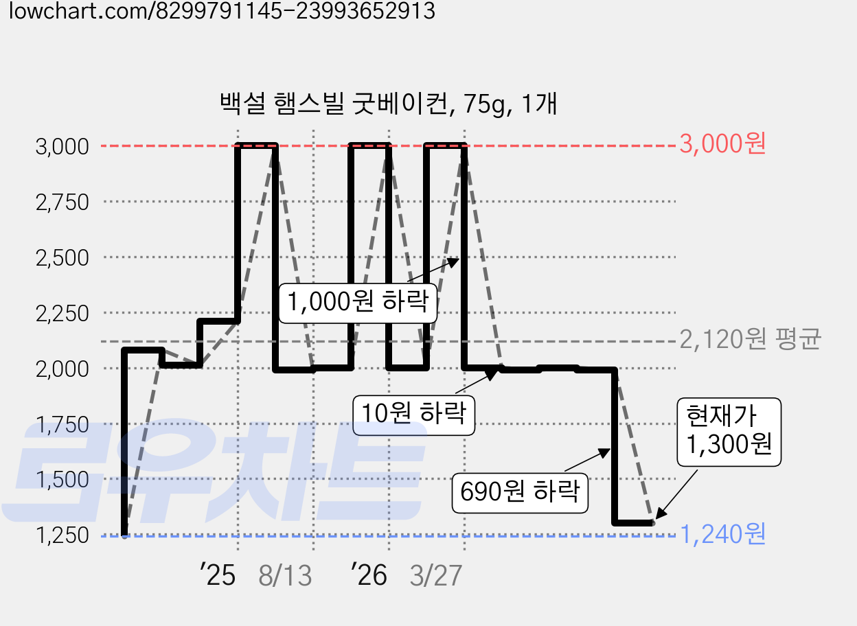 백설 햄스빌 굿베이컨, 75g, 1개 가격 변동 차트, 현재가 1,300원, 관측 최저가 1,240원