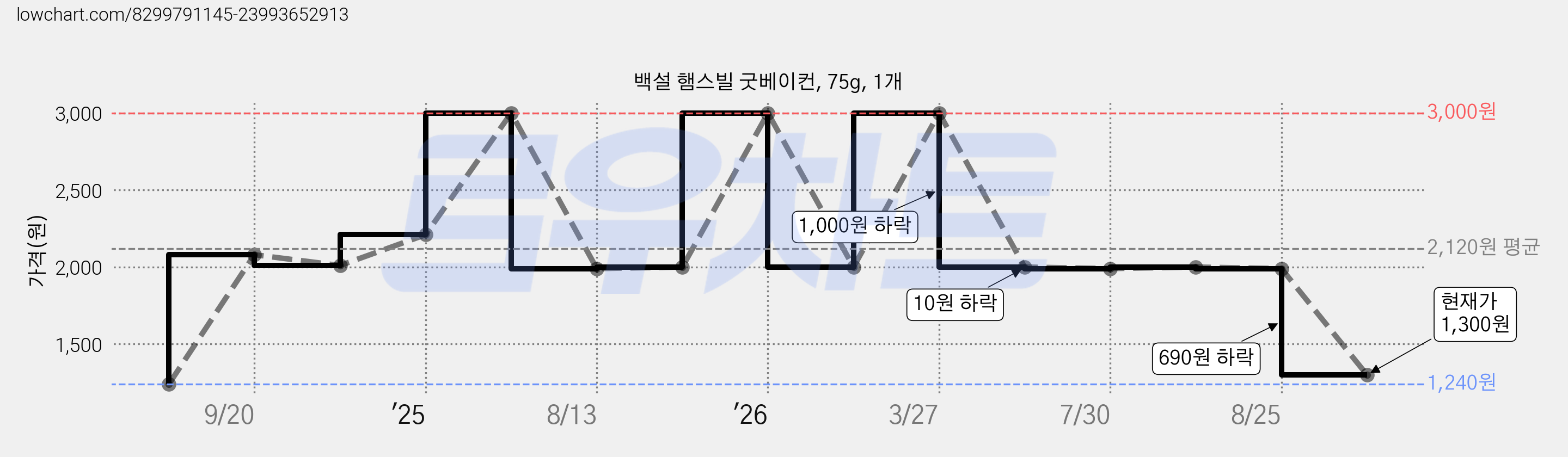 백설 햄스빌 굿베이컨, 75g, 1개 가격 변동 차트, 현재가 1,300원, 관측 최저가 1,240원