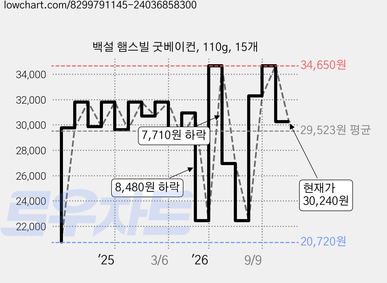 백설 햄스빌 굿베이컨, 110g, 15개 가격 변동 차트, 현재가 30,240원, 관측 최저가 20,680원
